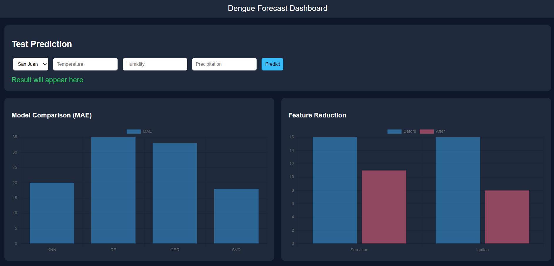 Dengue Forecast
